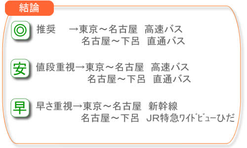 交通費を格安にする方法（東京編）の結論